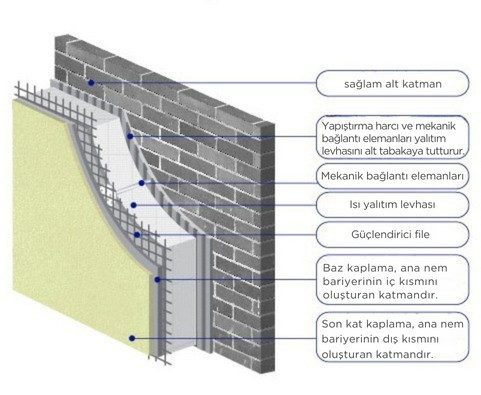 Terraco EIFS / ETICS cephe yalıtımının masif duvar üzerindeki kesit görünümü